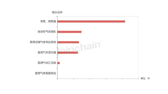 來自第三方《眾成醫(yī)械》數(shù)據(jù)分析：“醫(yī)院采購分析 2023年醫(yī)用供氣排氣相關(guān)設(shè)備招投標(biāo)報告，遠(yuǎn)利恒泰等三家占比超三成”#眾成醫(yī)械